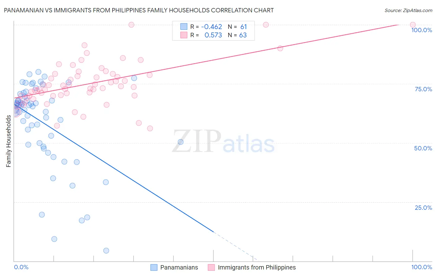 Panamanian vs Immigrants from Philippines Family Households