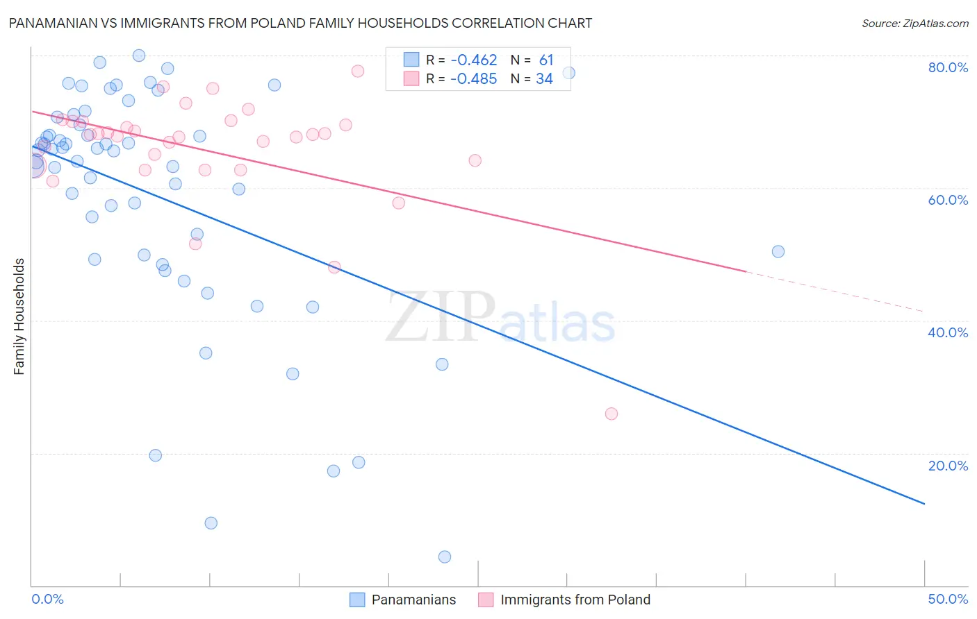 Panamanian vs Immigrants from Poland Family Households
