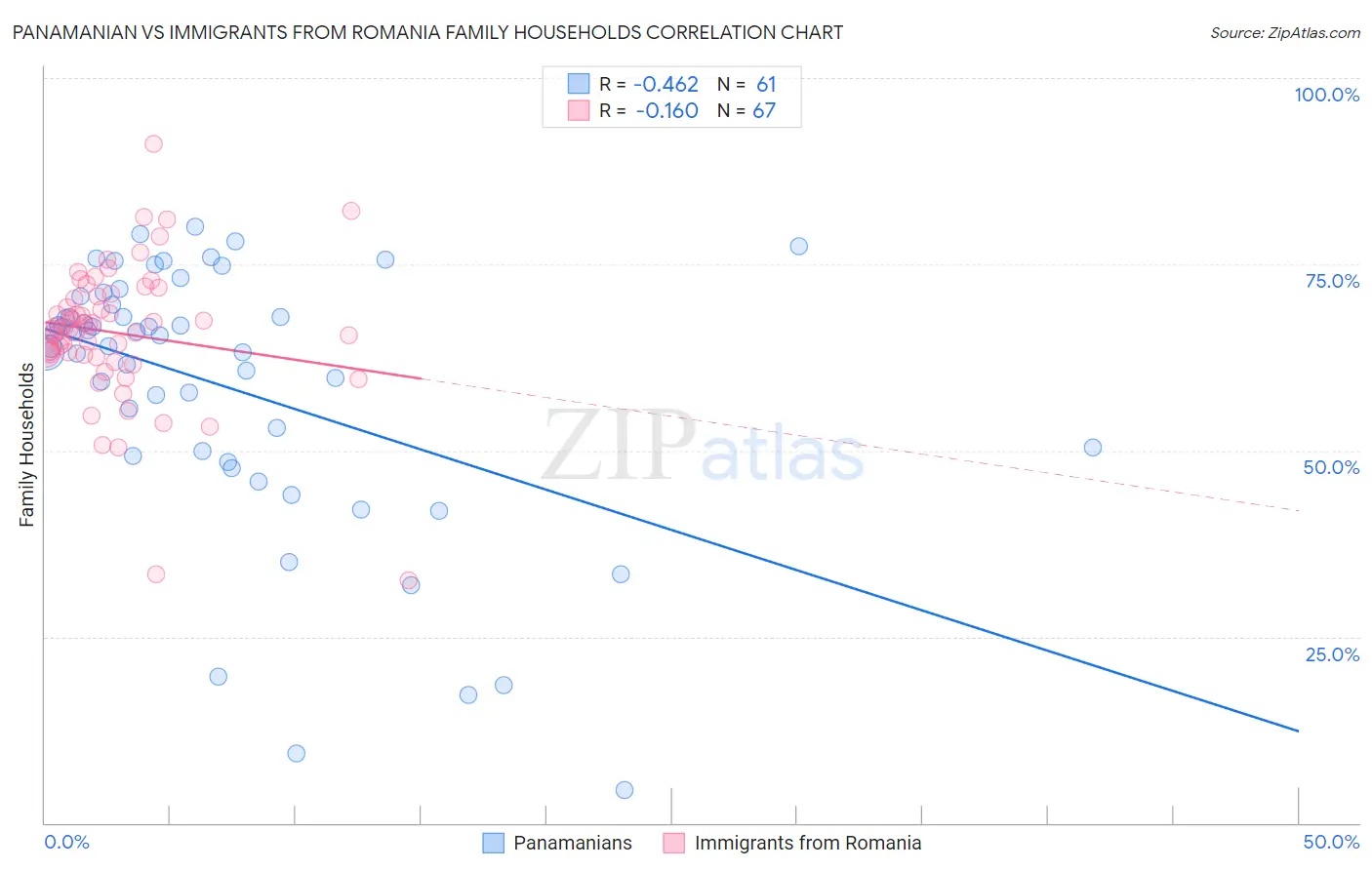 Panamanian vs Immigrants from Romania Family Households