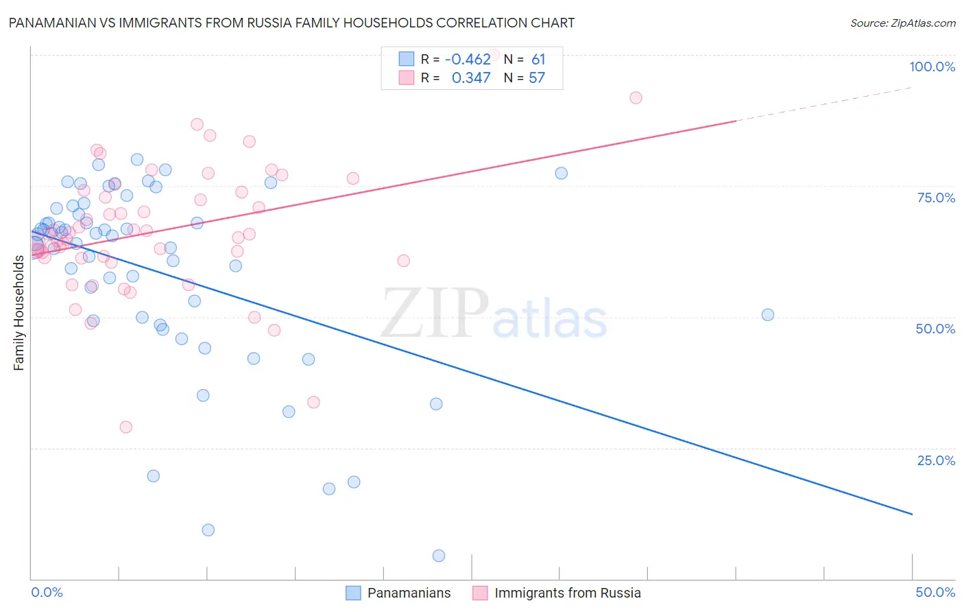 Panamanian vs Immigrants from Russia Family Households