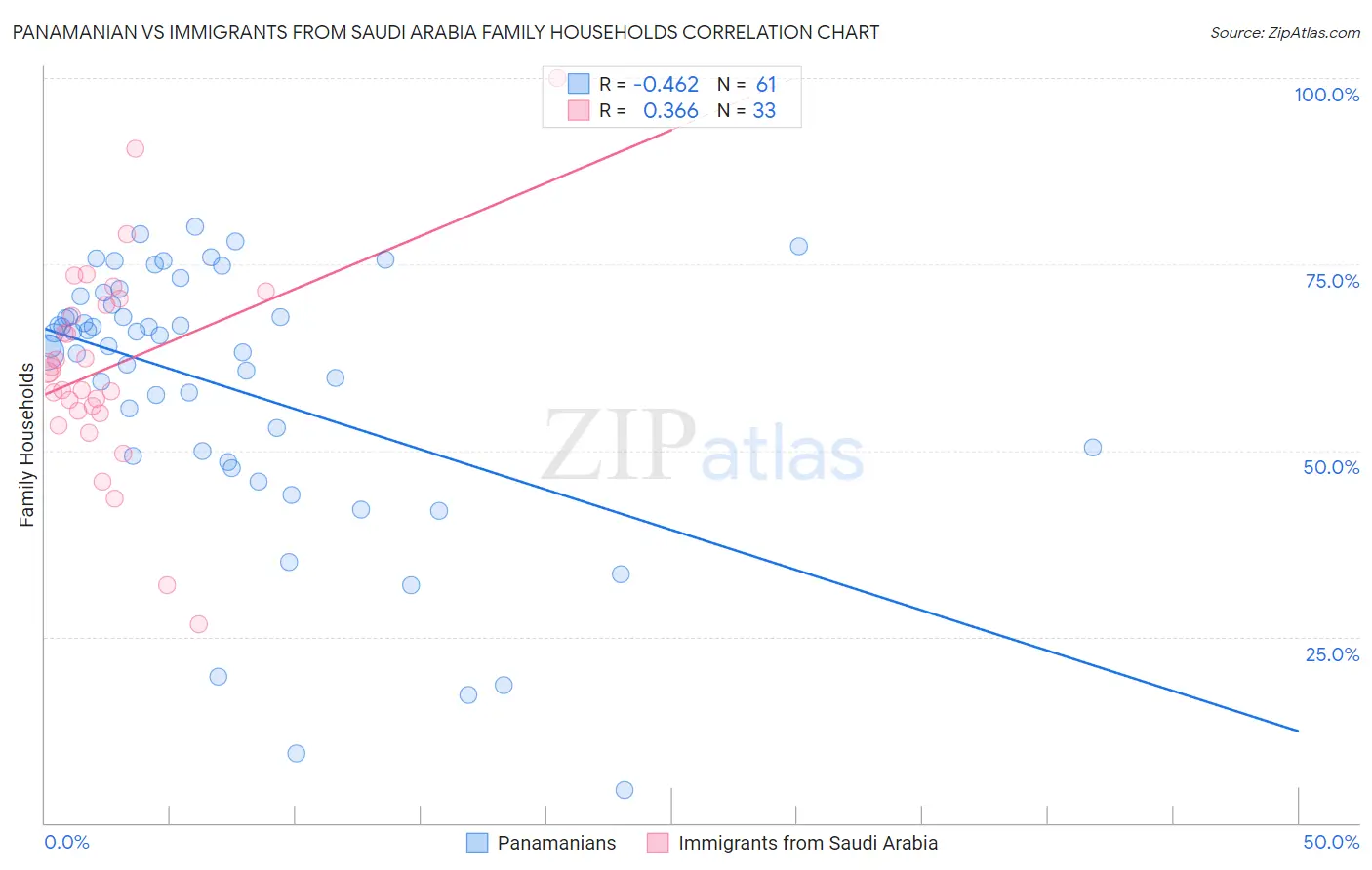 Panamanian vs Immigrants from Saudi Arabia Family Households