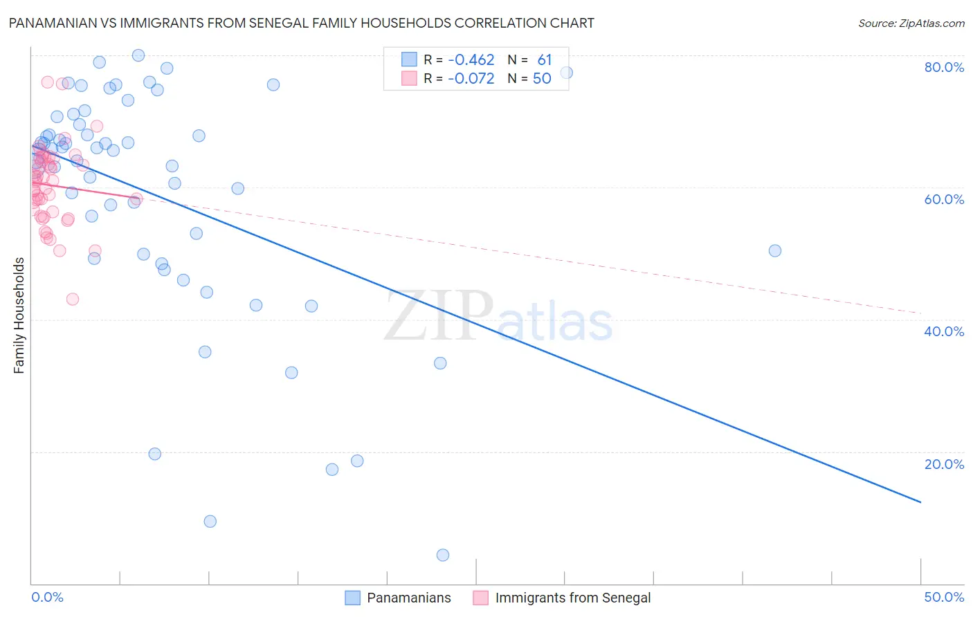 Panamanian vs Immigrants from Senegal Family Households