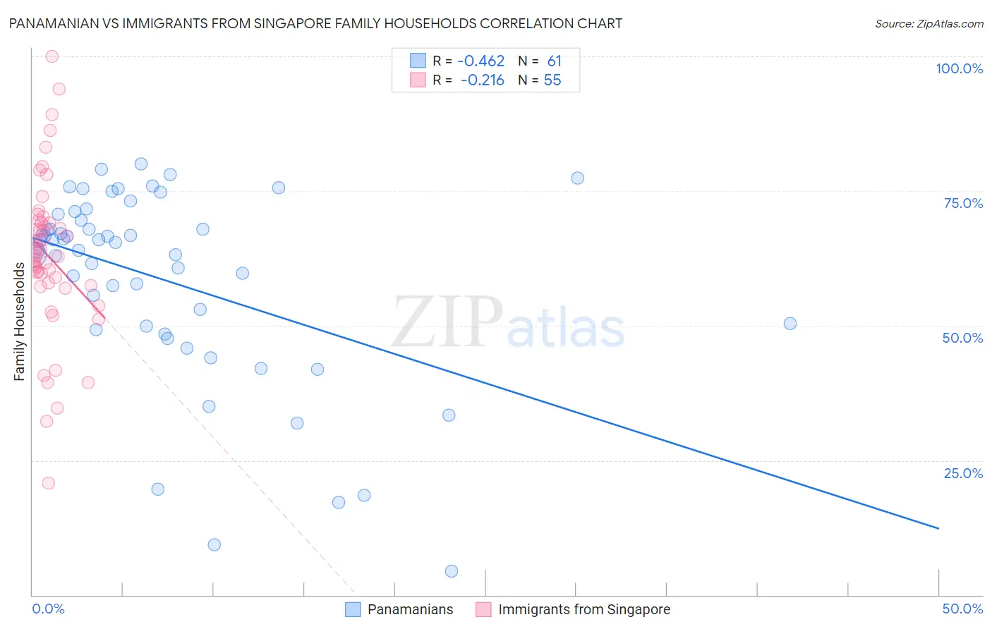 Panamanian vs Immigrants from Singapore Family Households