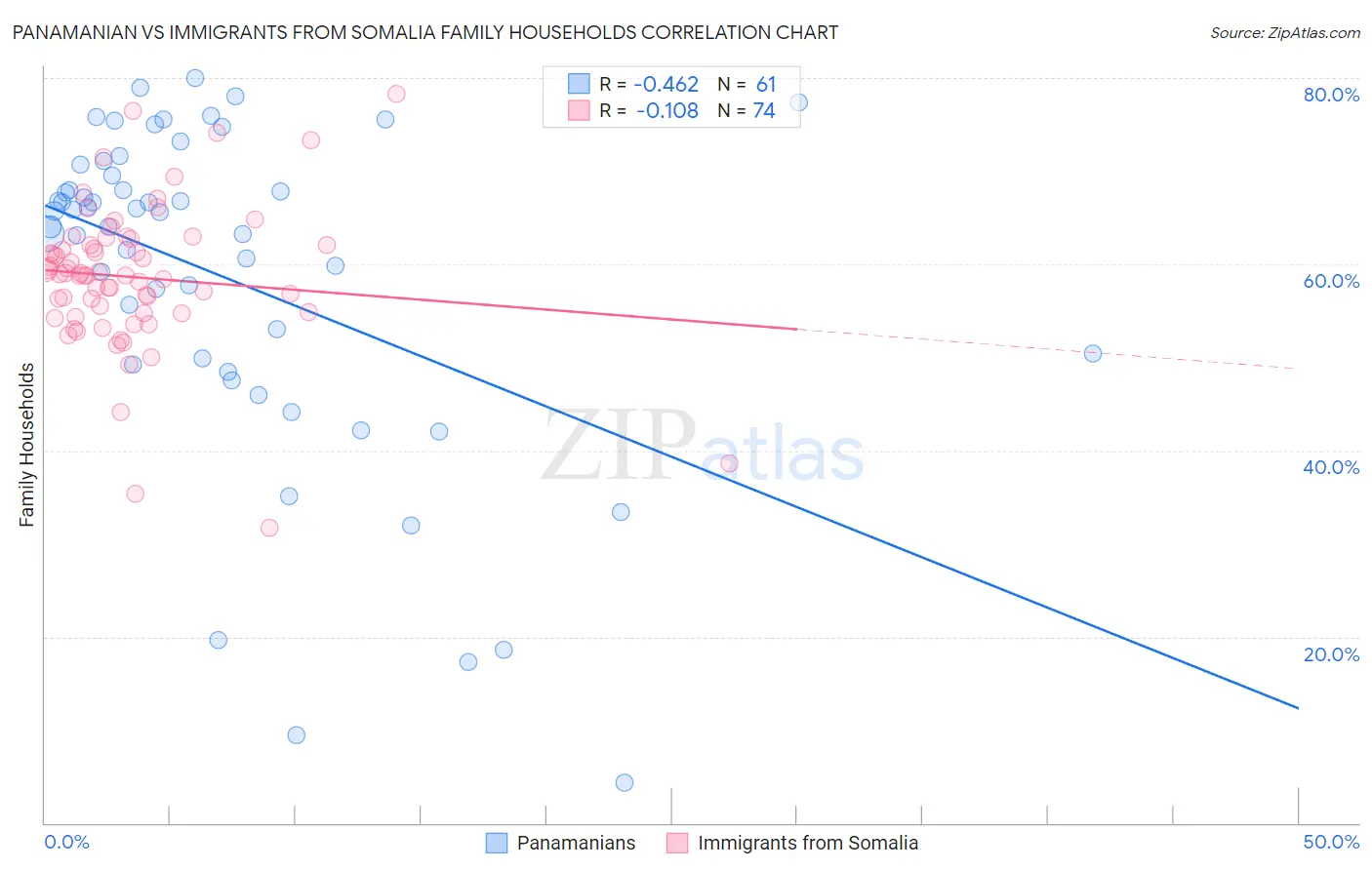 Panamanian vs Immigrants from Somalia Family Households