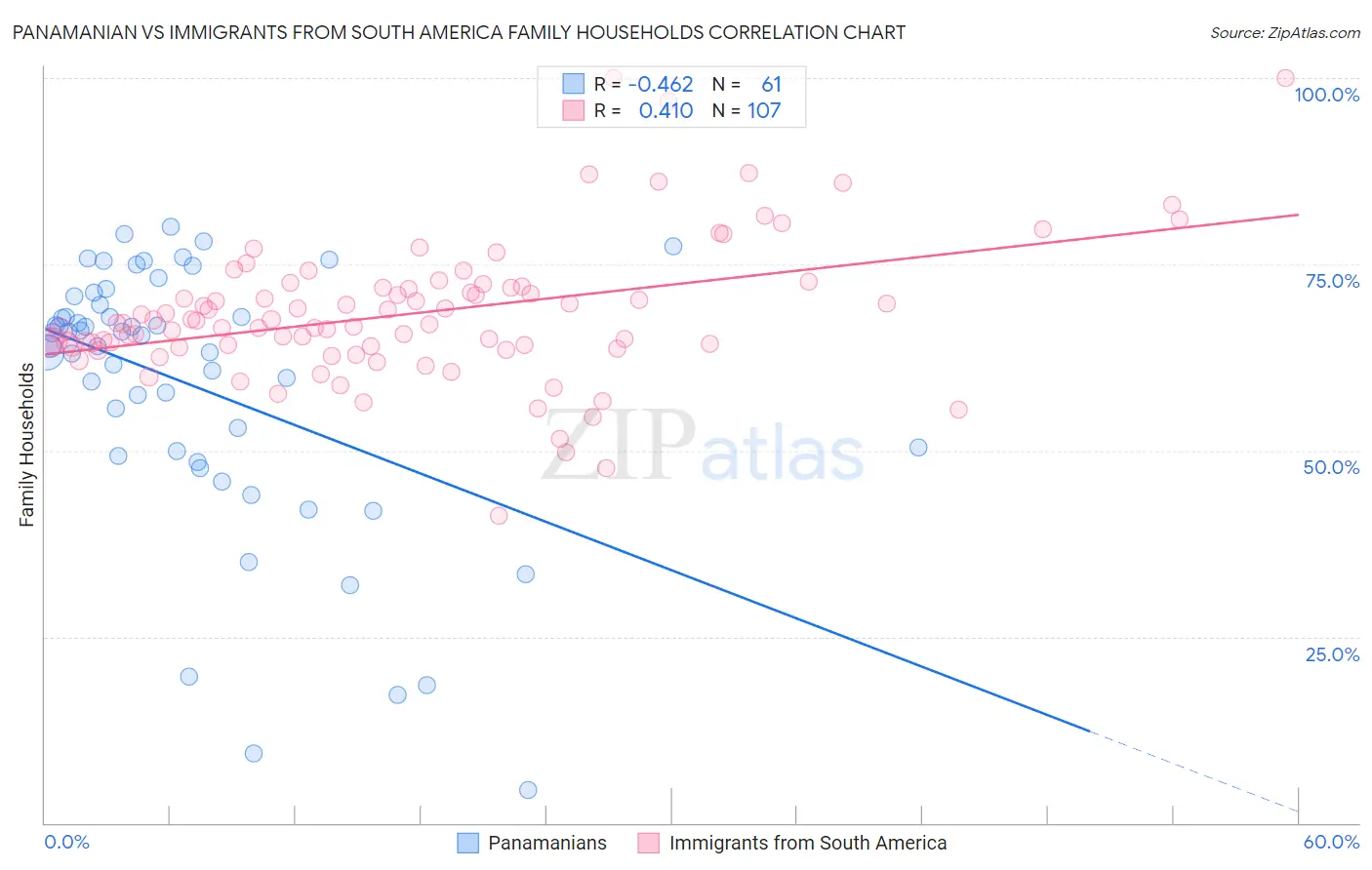 Panamanian vs Immigrants from South America Family Households