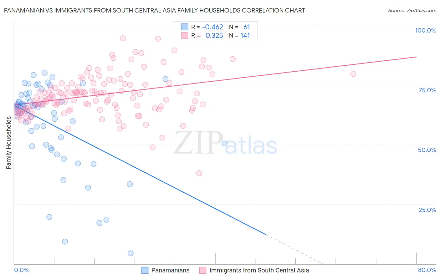 Panamanian vs Immigrants from South Central Asia Family Households