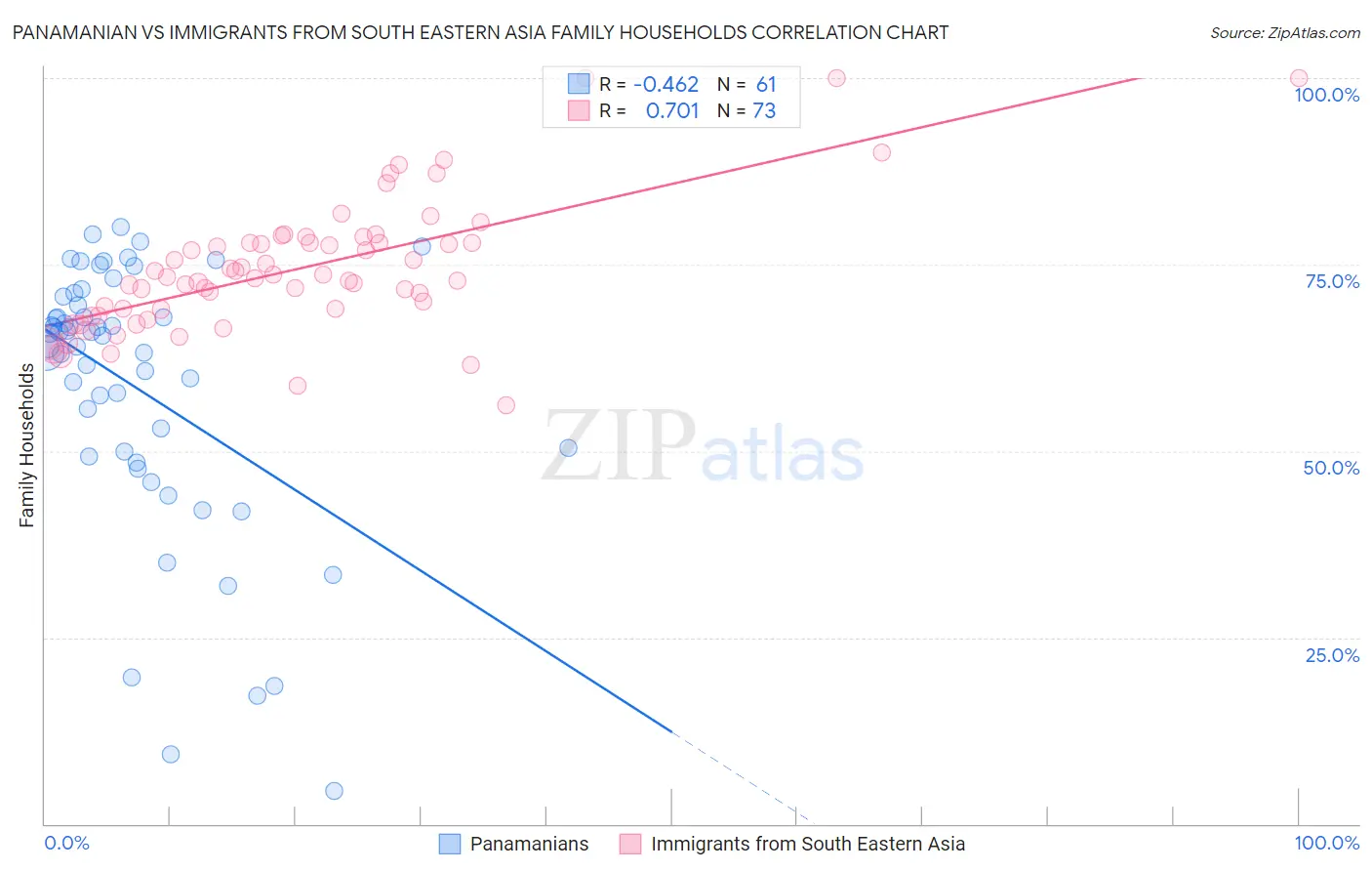 Panamanian vs Immigrants from South Eastern Asia Family Households