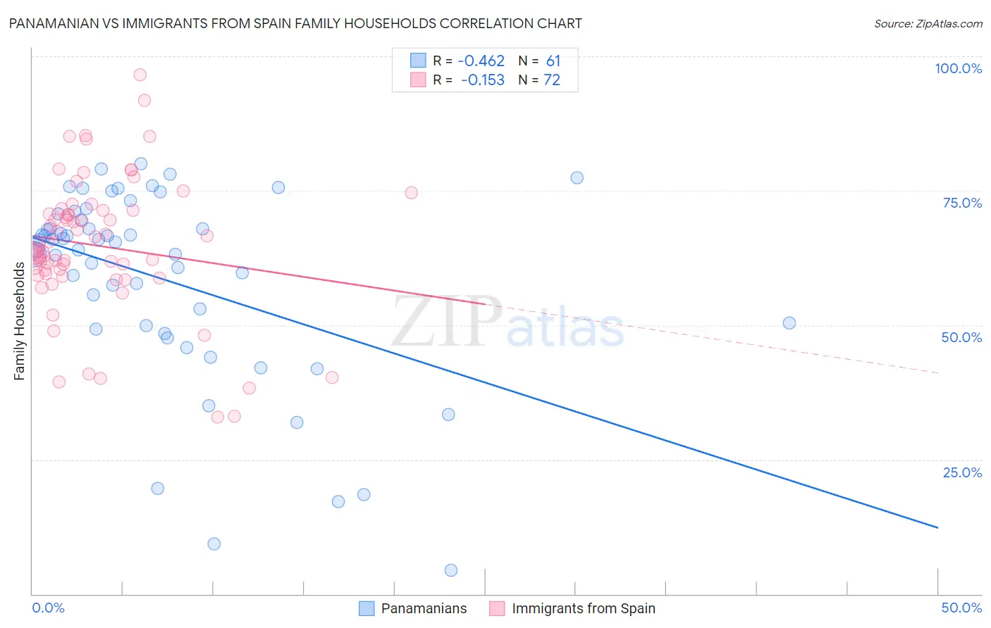 Panamanian vs Immigrants from Spain Family Households