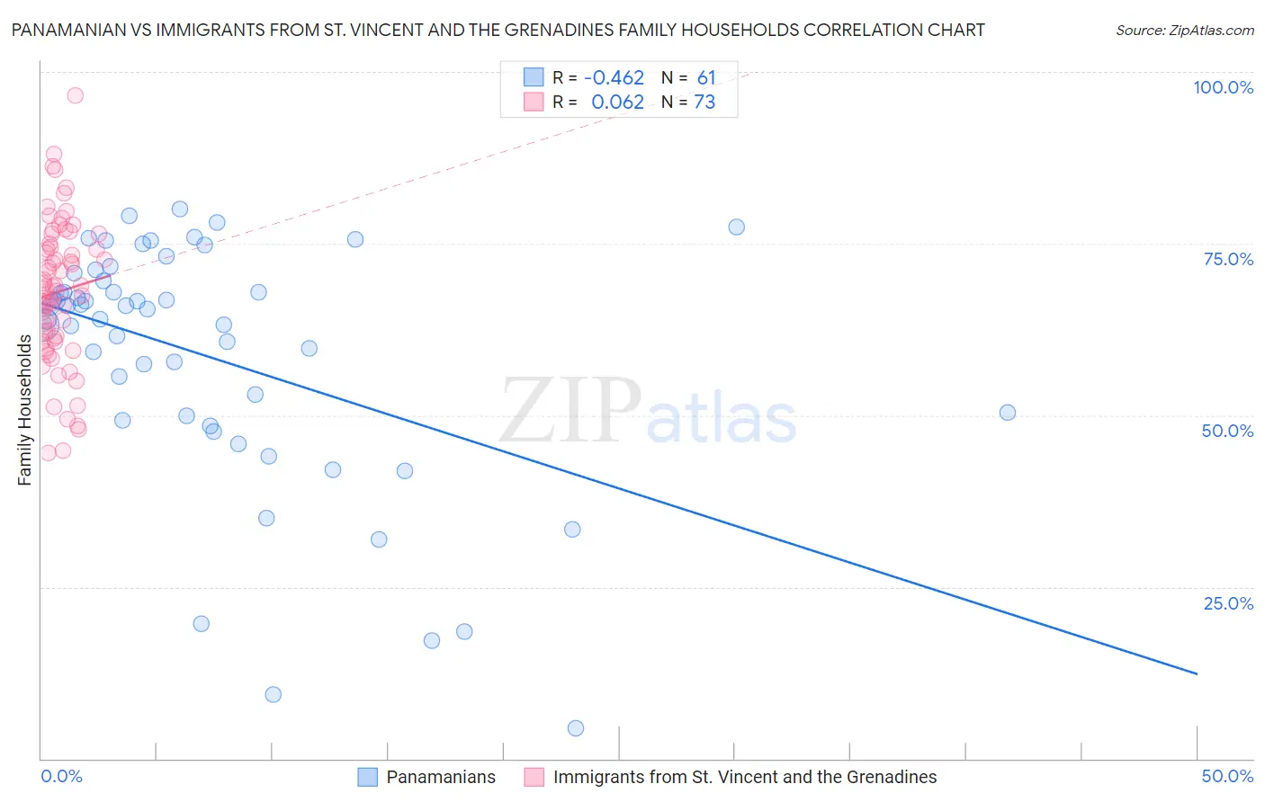 Panamanian vs Immigrants from St. Vincent and the Grenadines Family Households