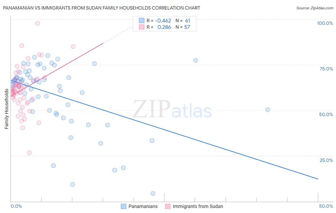 Panamanian vs Immigrants from Sudan Family Households