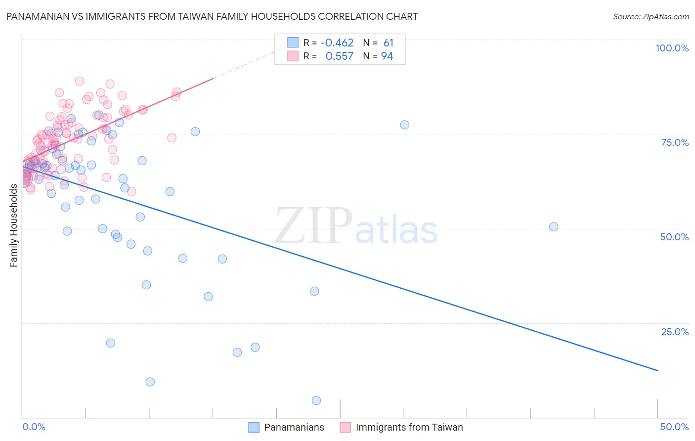 Panamanian vs Immigrants from Taiwan Family Households