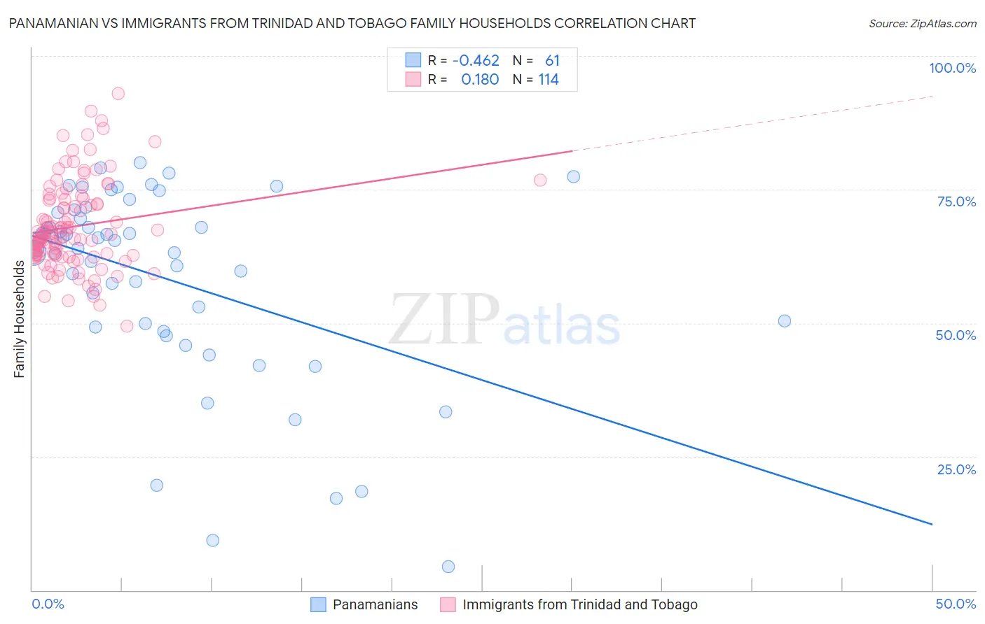 Panamanian vs Immigrants from Trinidad and Tobago Family Households