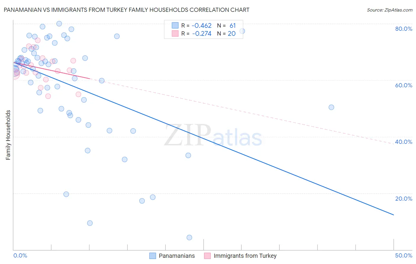 Panamanian vs Immigrants from Turkey Family Households