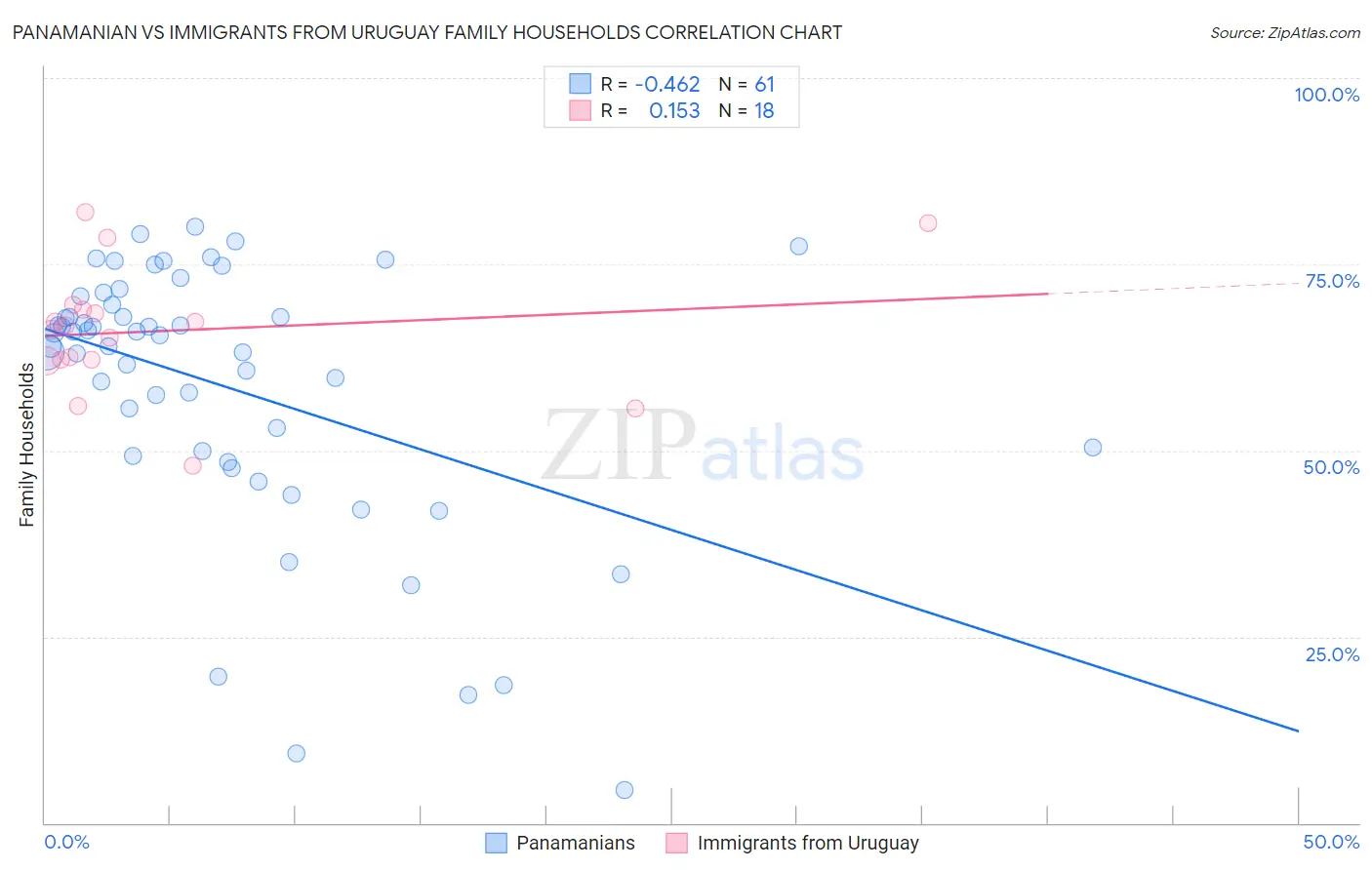 Panamanian vs Immigrants from Uruguay Family Households