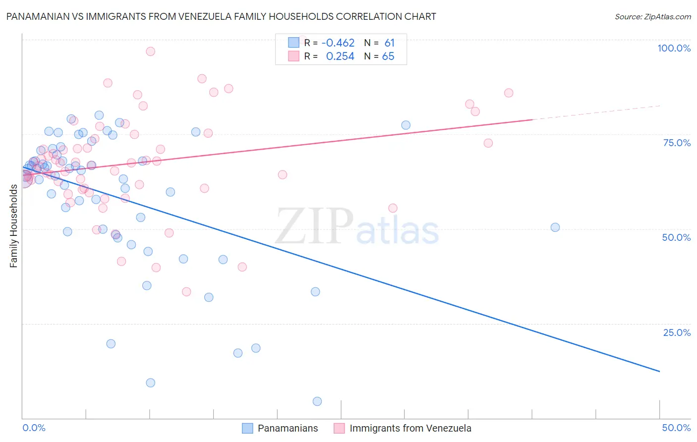 Panamanian vs Immigrants from Venezuela Family Households