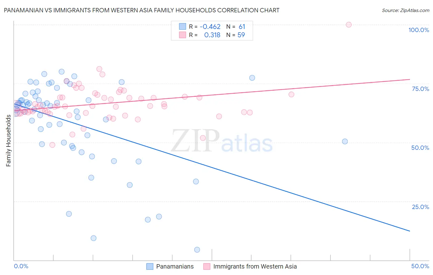 Panamanian vs Immigrants from Western Asia Family Households