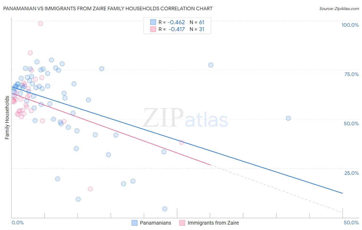 Panamanian vs Immigrants from Zaire Family Households