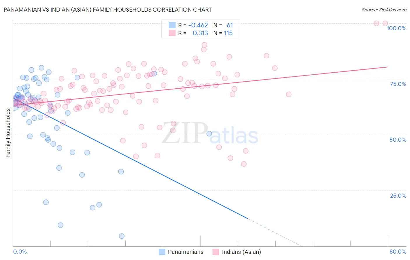 Panamanian vs Indian (Asian) Family Households