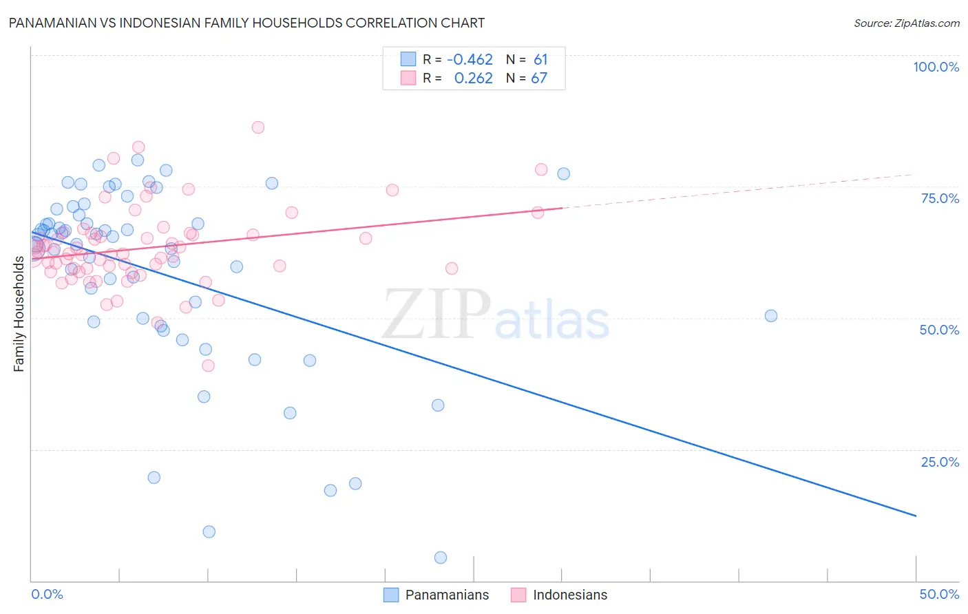 Panamanian vs Indonesian Family Households