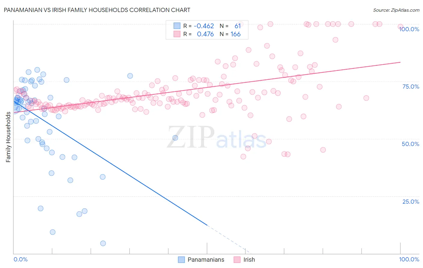 Panamanian vs Irish Family Households