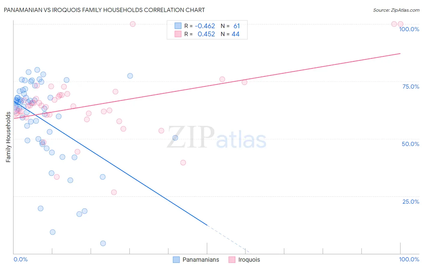 Panamanian vs Iroquois Family Households