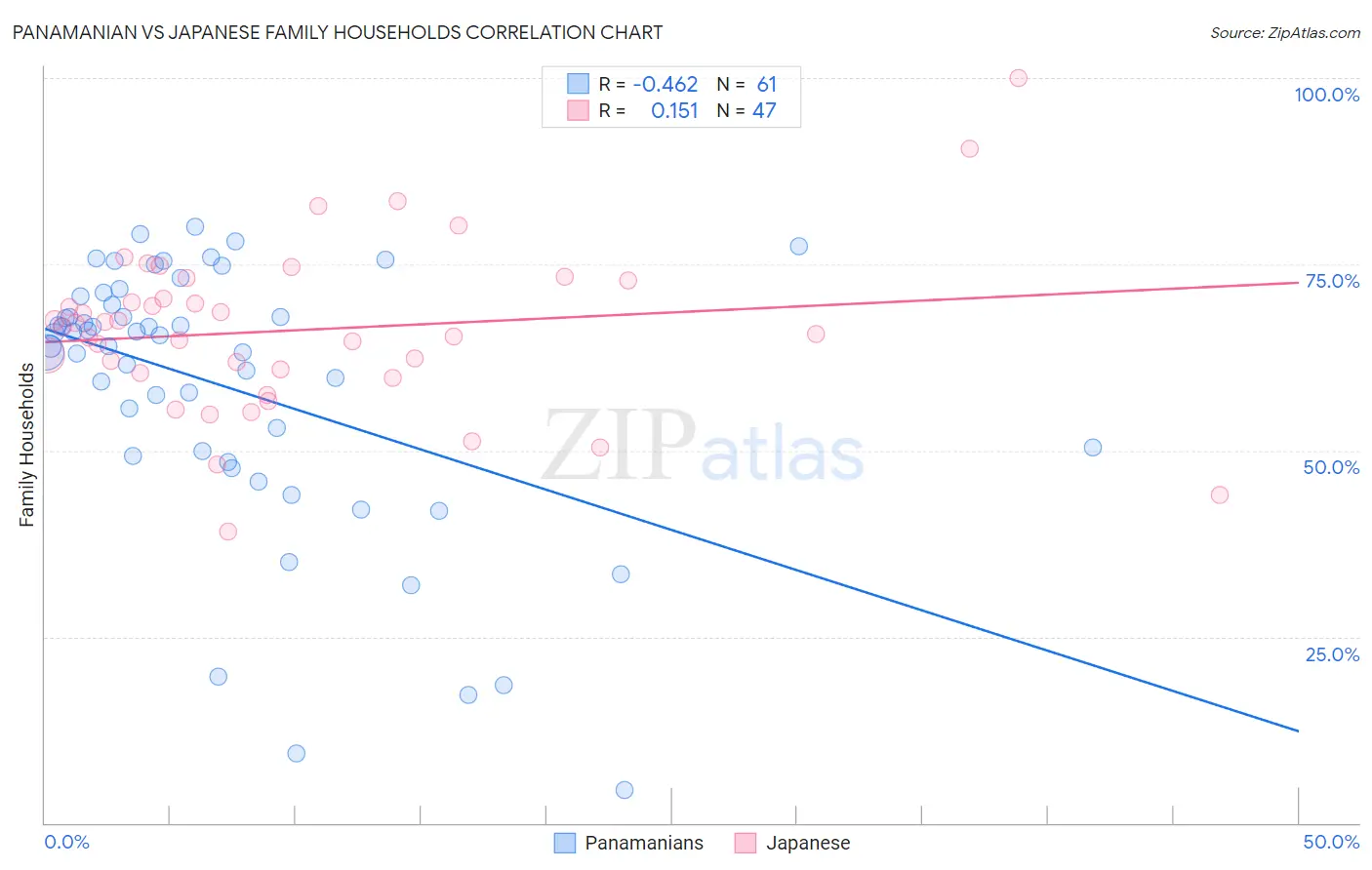 Panamanian vs Japanese Family Households