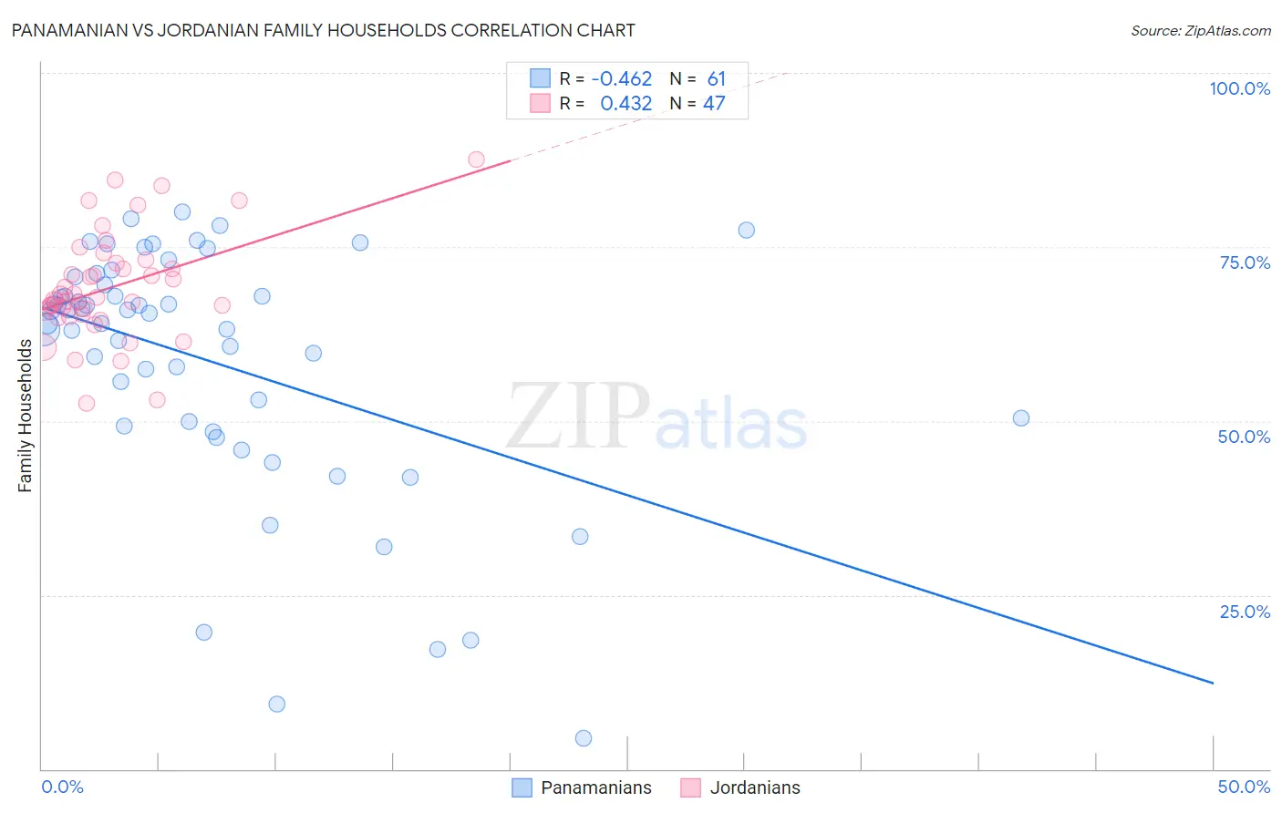 Panamanian vs Jordanian Family Households