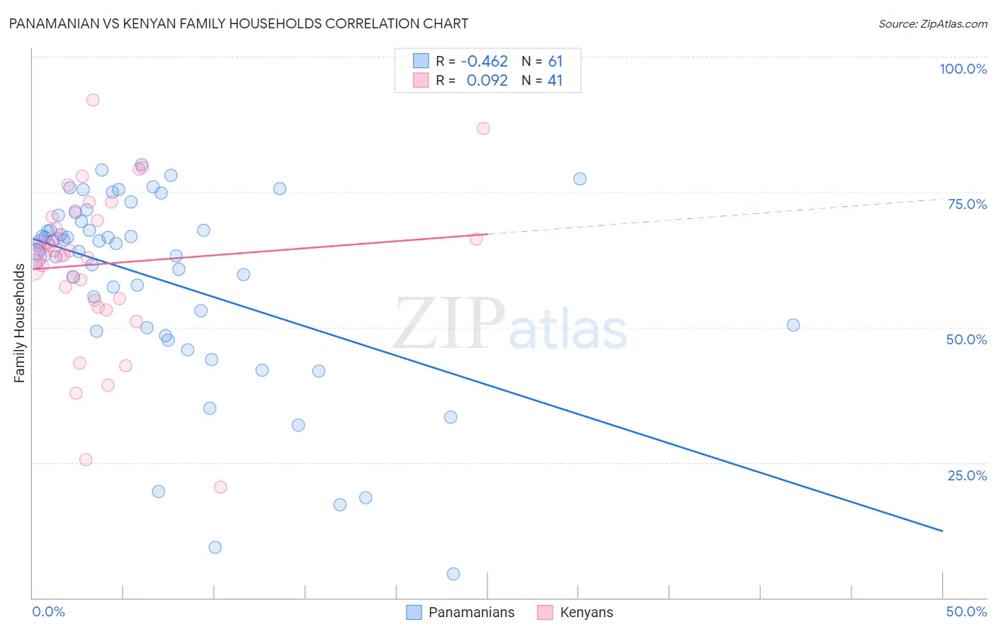 Panamanian vs Kenyan Family Households