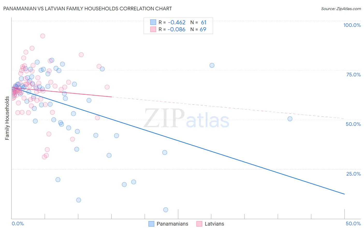 Panamanian vs Latvian Family Households