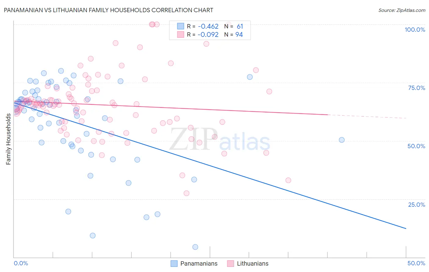 Panamanian vs Lithuanian Family Households