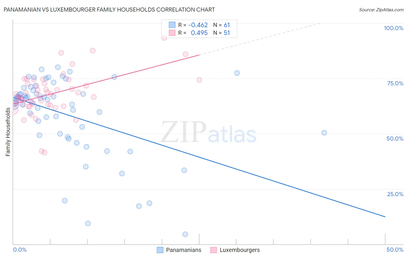 Panamanian vs Luxembourger Family Households