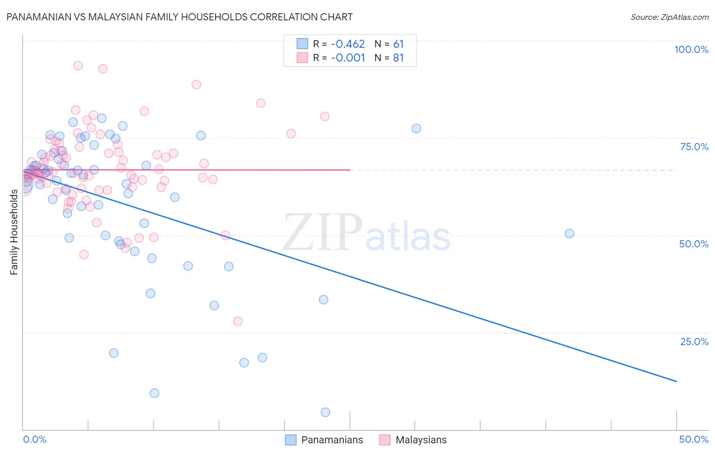 Panamanian vs Malaysian Family Households