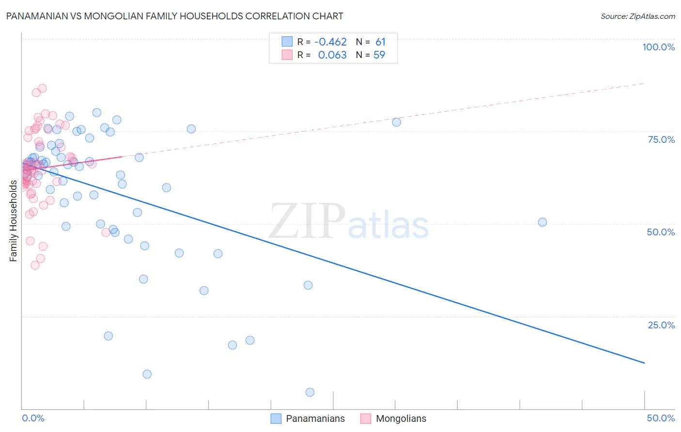 Panamanian vs Mongolian Family Households