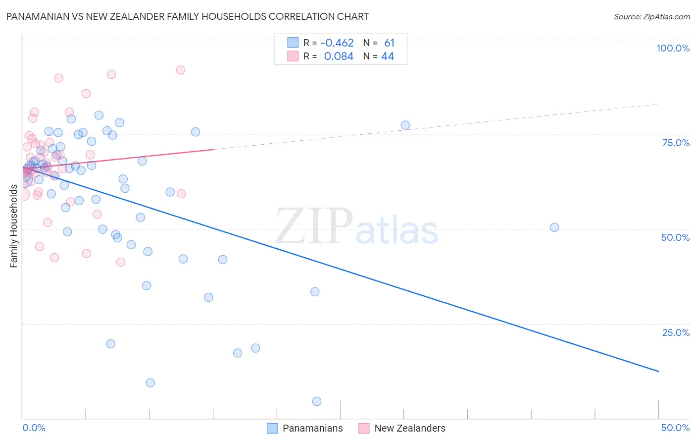 Panamanian vs New Zealander Family Households