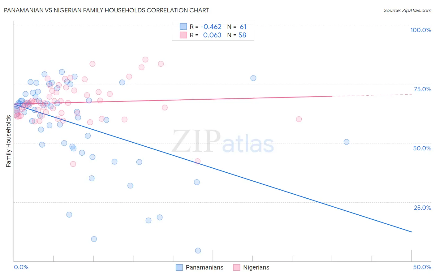 Panamanian vs Nigerian Family Households