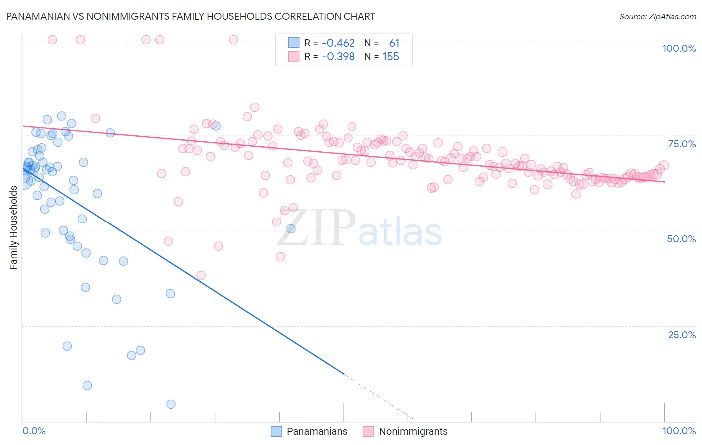 Panamanian vs Nonimmigrants Family Households