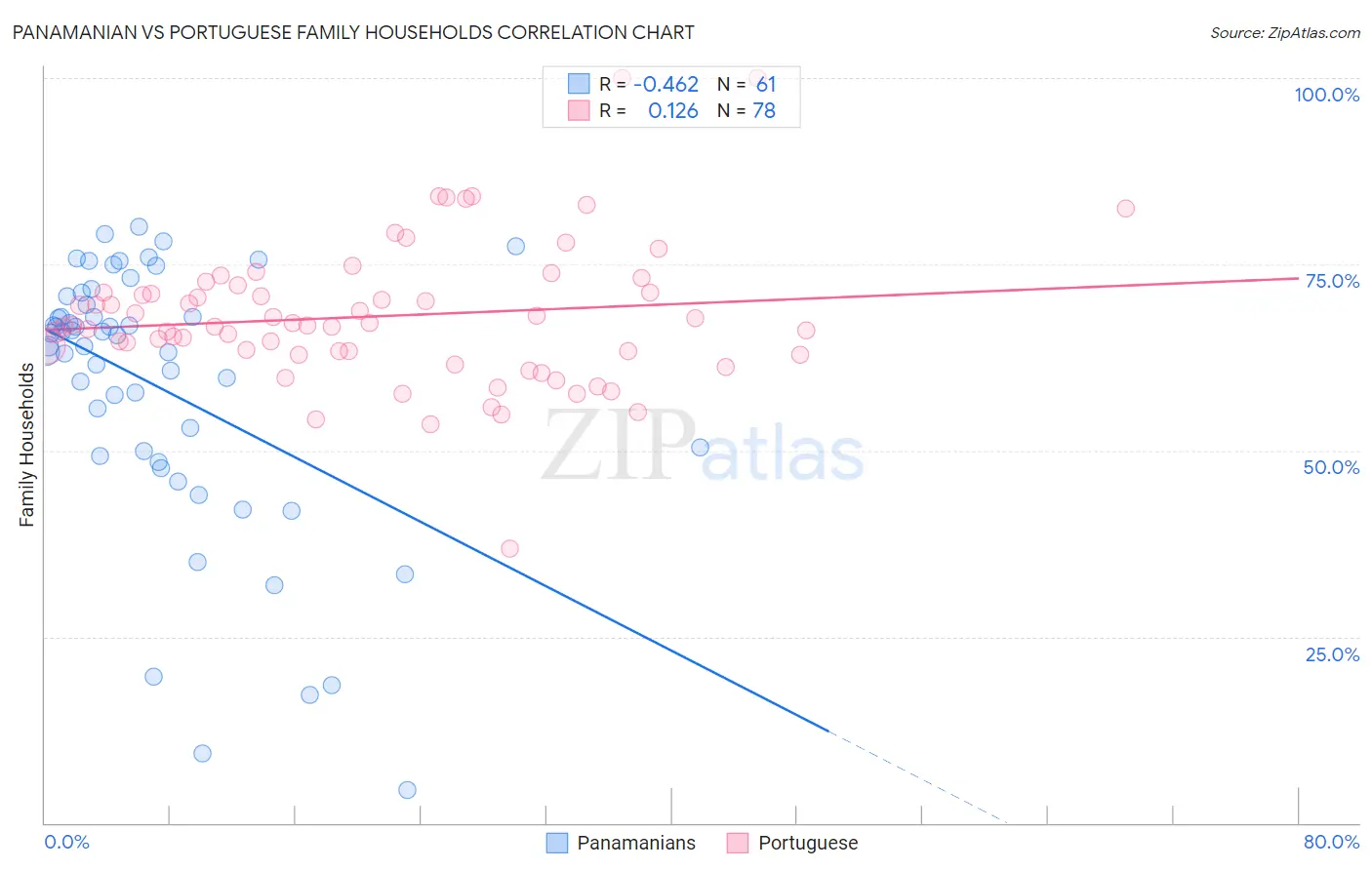 Panamanian vs Portuguese Family Households