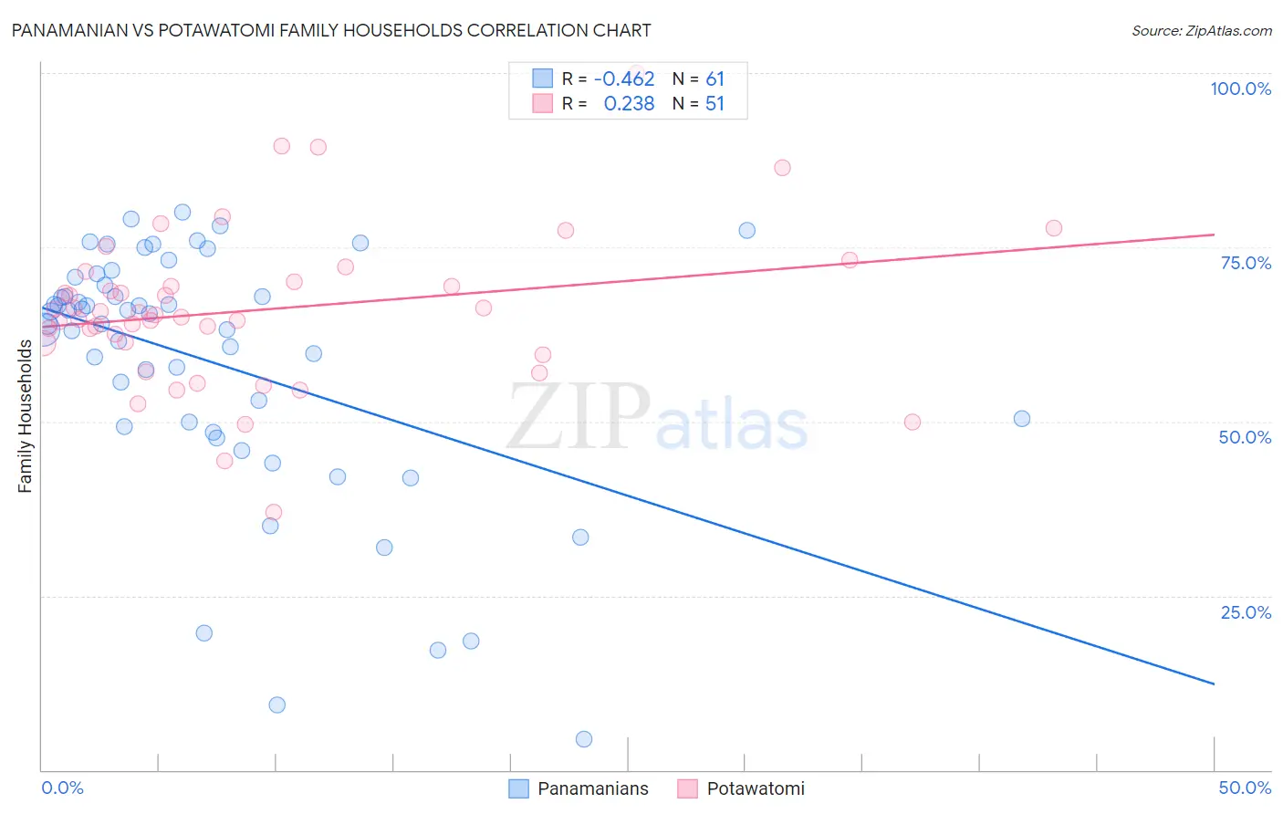 Panamanian vs Potawatomi Family Households