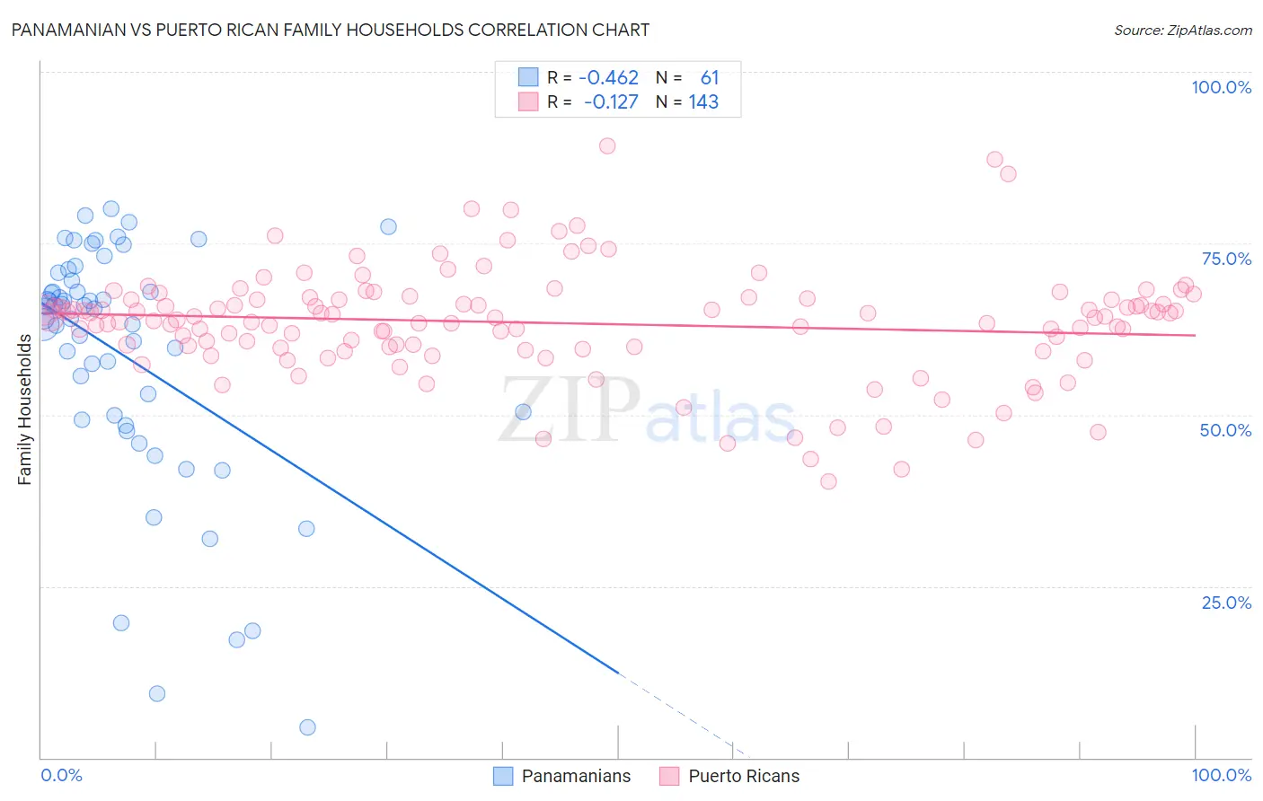 Panamanian vs Puerto Rican Family Households