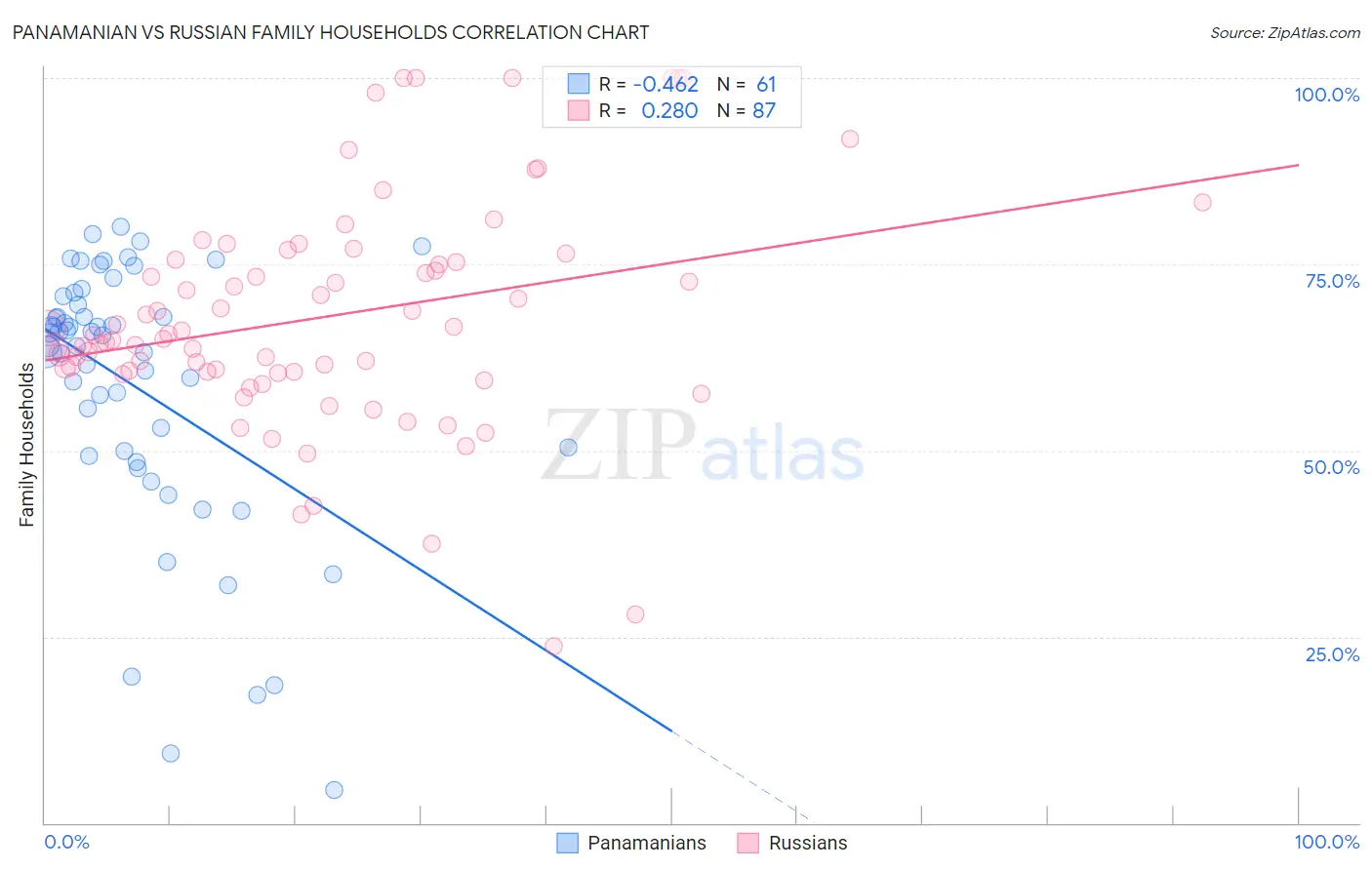 Panamanian vs Russian Family Households