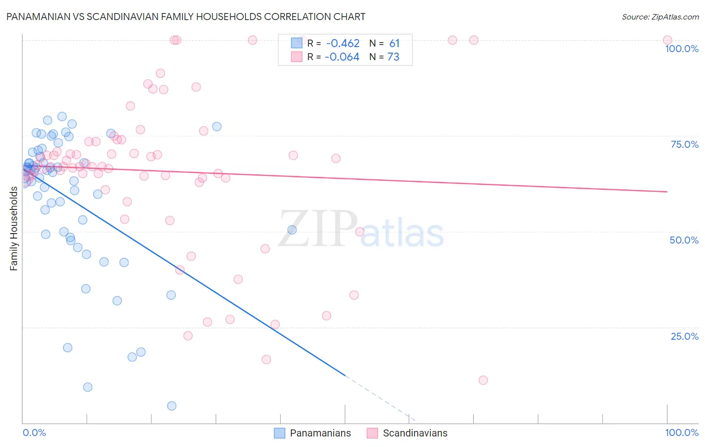 Panamanian vs Scandinavian Family Households