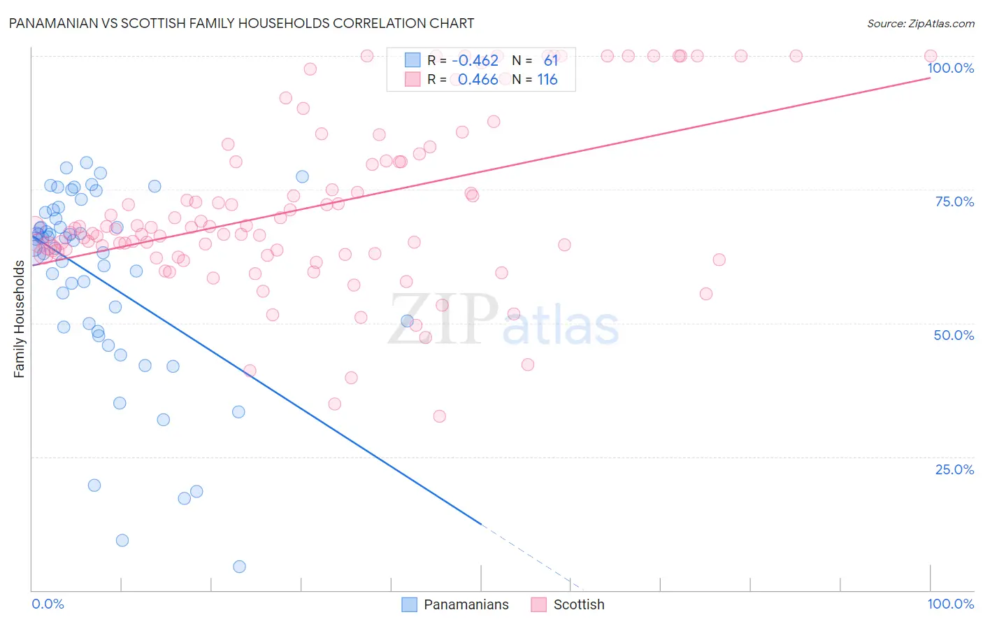 Panamanian vs Scottish Family Households