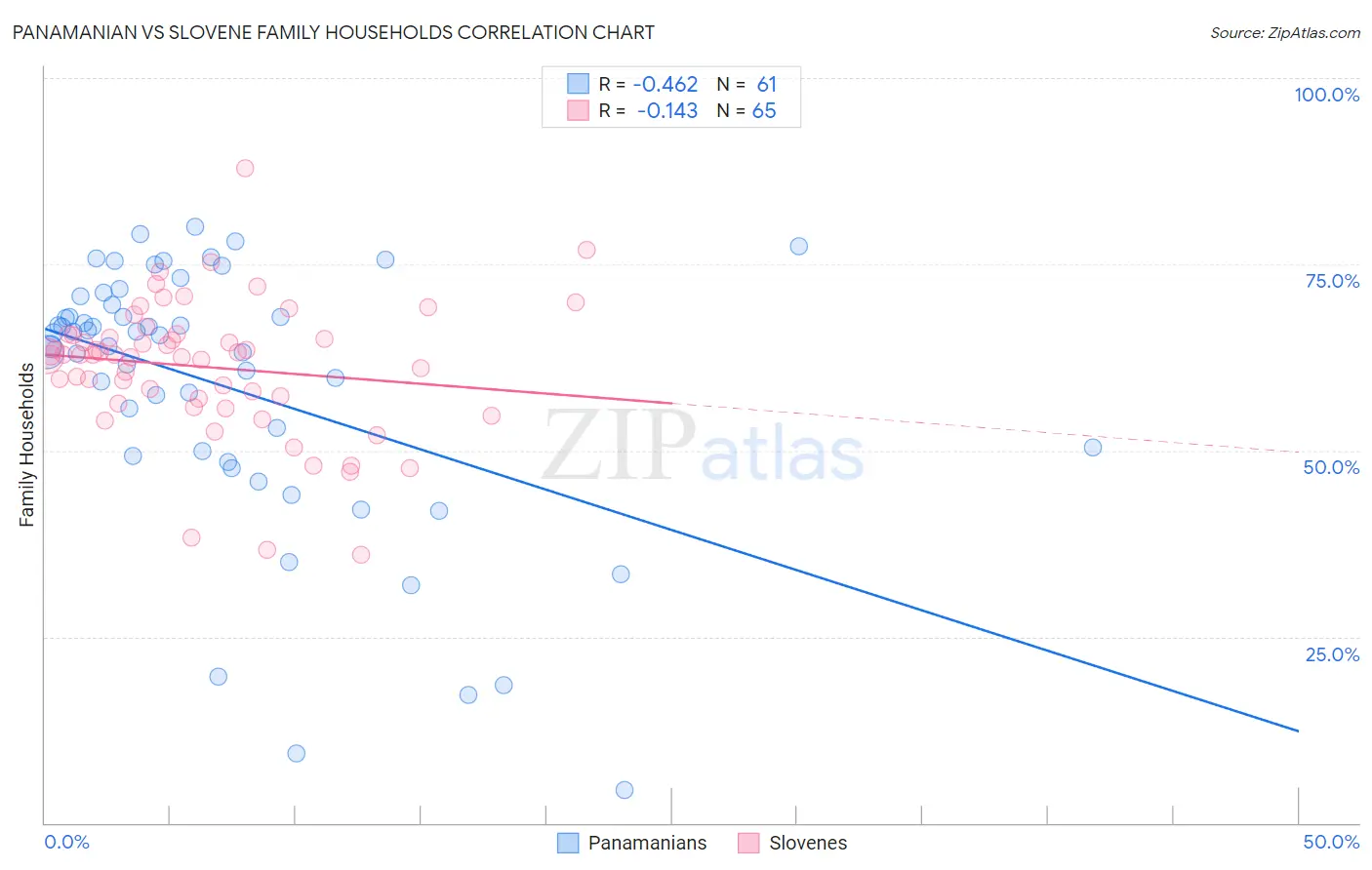 Panamanian vs Slovene Family Households