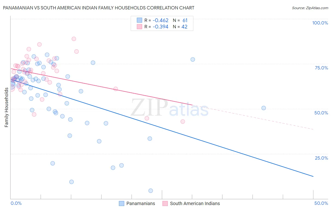 Panamanian vs South American Indian Family Households