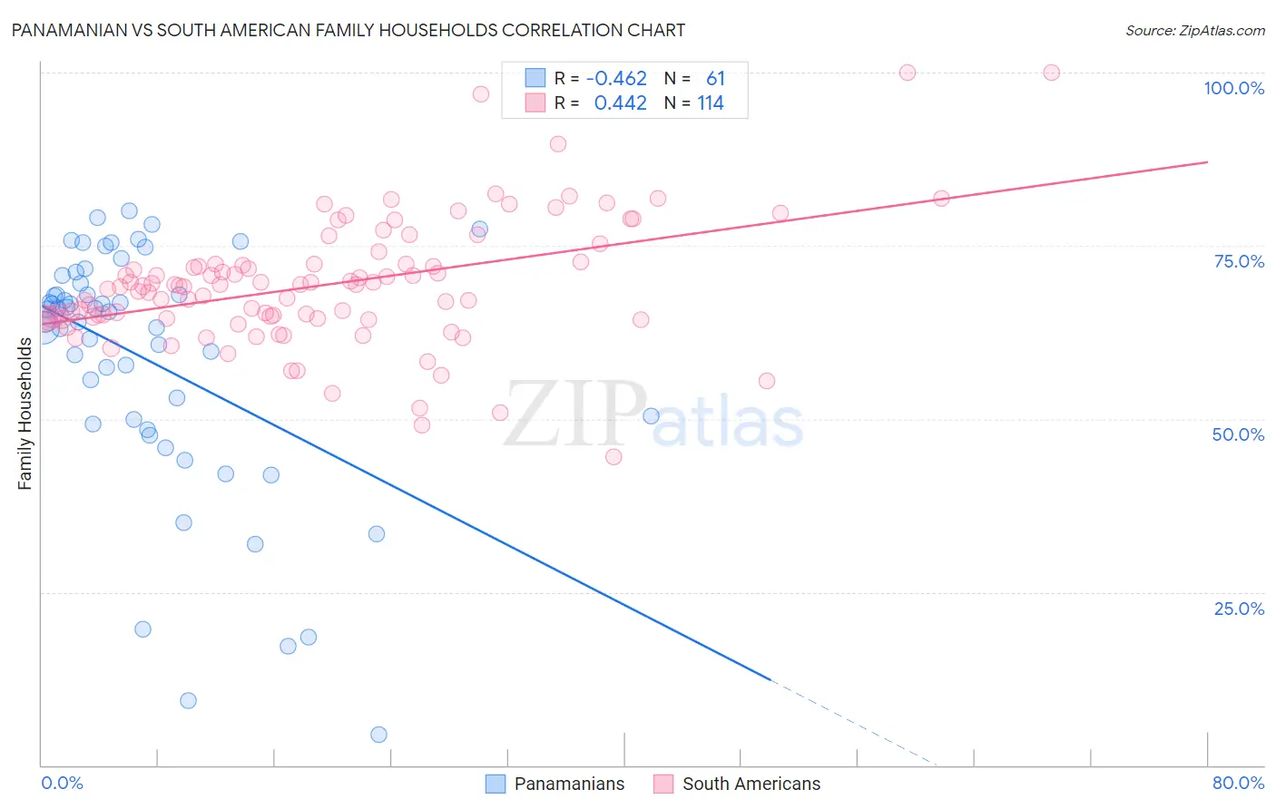 Panamanian vs South American Family Households
