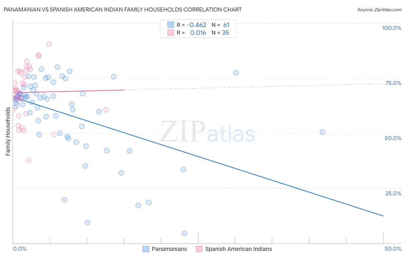 Panamanian vs Spanish American Indian Family Households