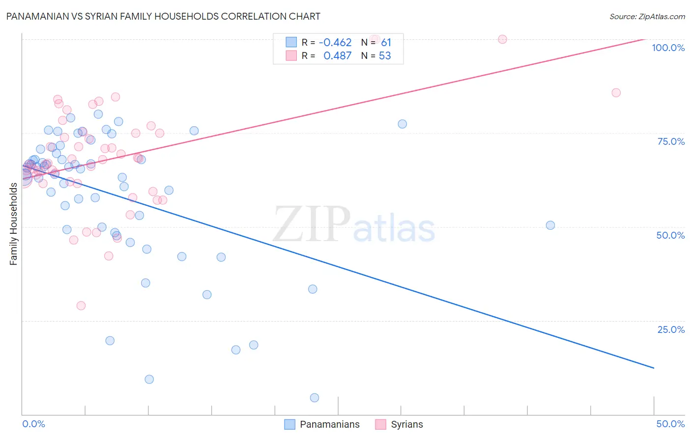 Panamanian vs Syrian Family Households