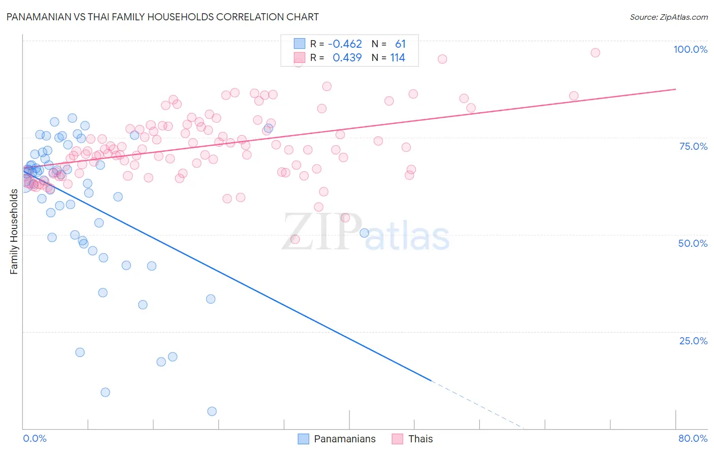 Panamanian vs Thai Family Households