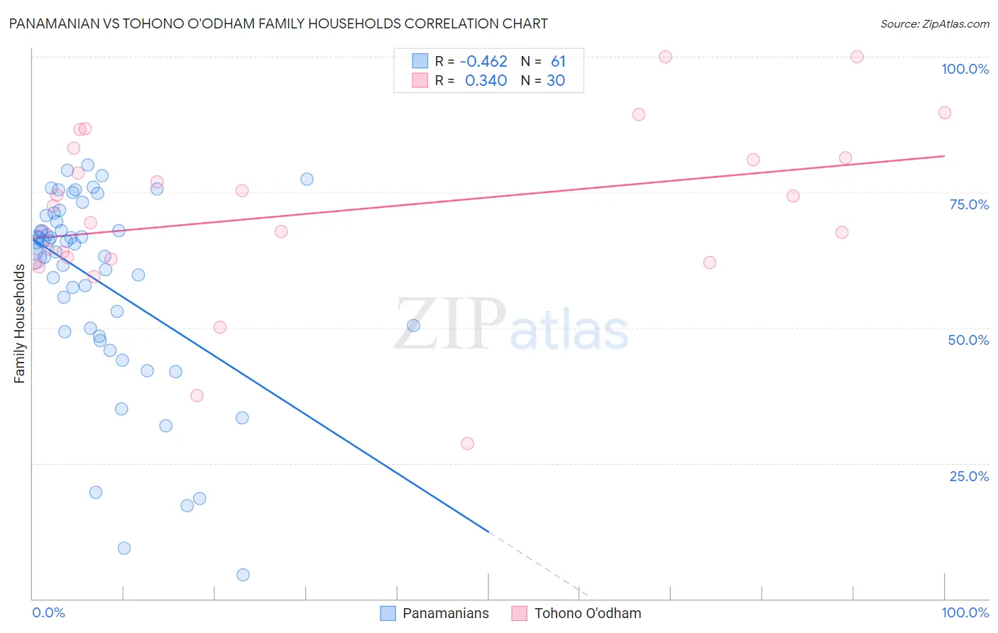 Panamanian vs Tohono O'odham Family Households