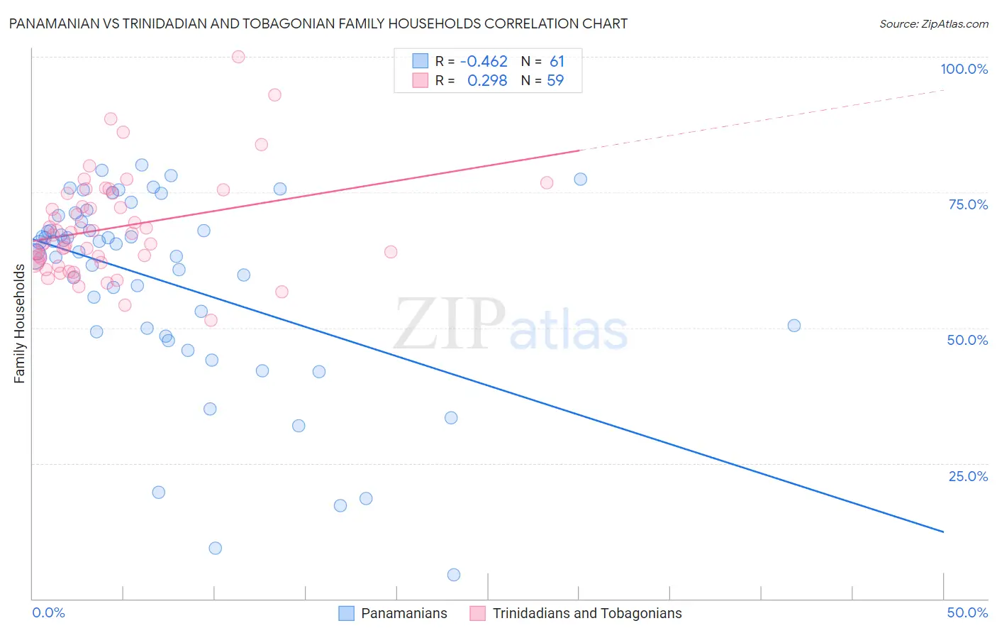 Panamanian vs Trinidadian and Tobagonian Family Households